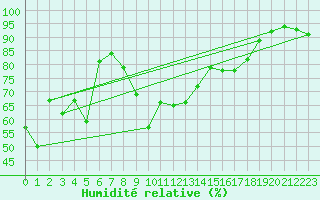 Courbe de l'humidit relative pour Ile du Levant (83)