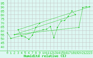 Courbe de l'humidit relative pour Cap Mele (It)