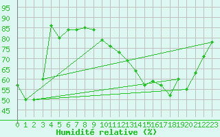 Courbe de l'humidit relative pour Ble / Mulhouse (68)