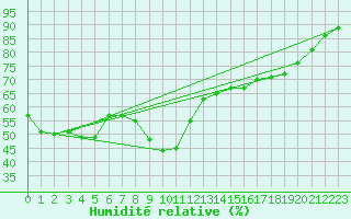 Courbe de l'humidit relative pour Xert / Chert (Esp)