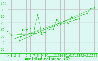 Courbe de l'humidit relative pour Sylarna