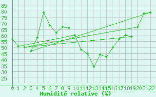 Courbe de l'humidit relative pour Lisbonne (Po)
