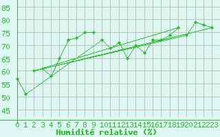 Courbe de l'humidit relative pour Six-Fours (83)