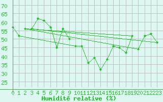Courbe de l'humidit relative pour Robiei