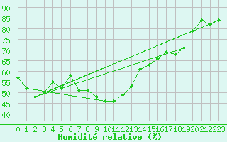 Courbe de l'humidit relative pour Pitztaler Gletscher