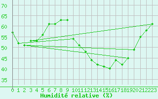 Courbe de l'humidit relative pour Malbosc (07)