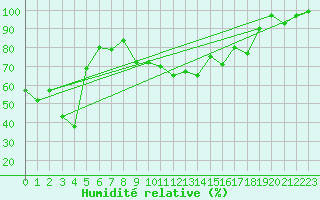 Courbe de l'humidit relative pour Chteau-Chinon (58)