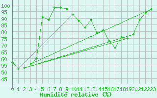 Courbe de l'humidit relative pour Kleine-Brogel (Be)