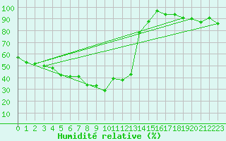 Courbe de l'humidit relative pour Grosser Arber