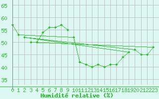 Courbe de l'humidit relative pour Calais / Marck (62)