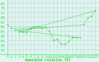 Courbe de l'humidit relative pour Avila - La Colilla (Esp)