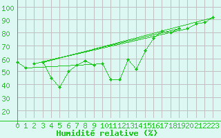 Courbe de l'humidit relative pour Maupas - Nivose (31)