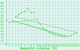 Courbe de l'humidit relative pour Carrion de Calatrava (Esp)