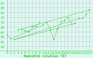 Courbe de l'humidit relative pour Cabestany (66)