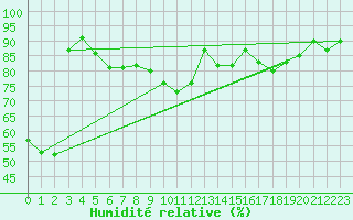 Courbe de l'humidit relative pour Bad Ragaz