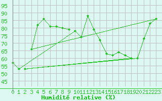 Courbe de l'humidit relative pour Bellefontaine (88)