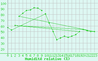 Courbe de l'humidit relative pour Saint-Paul-lez-Durance (13)