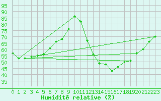 Courbe de l'humidit relative pour Kleine-Brogel (Be)