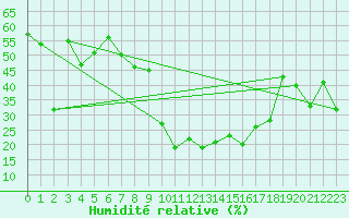Courbe de l'humidit relative pour Oberstdorf
