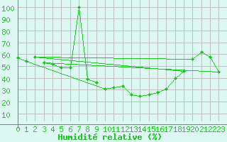 Courbe de l'humidit relative pour Chasseral (Sw)