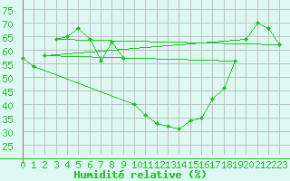 Courbe de l'humidit relative pour Sion (Sw)