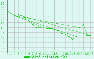 Courbe de l'humidit relative pour Monte Generoso