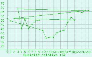 Courbe de l'humidit relative pour Albert-Bray (80)