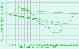 Courbe de l'humidit relative pour Aubenas - Lanas (07)