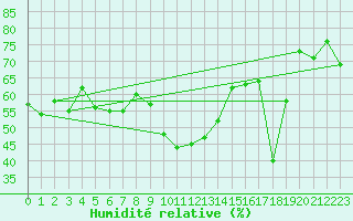 Courbe de l'humidit relative pour Cap Cpet (83)