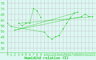 Courbe de l'humidit relative pour Scuol