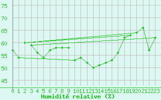 Courbe de l'humidit relative pour Cap Corse (2B)