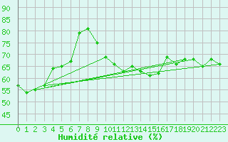 Courbe de l'humidit relative pour Wiener Neustadt