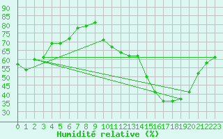 Courbe de l'humidit relative pour Nonaville (16)