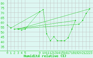 Courbe de l'humidit relative pour Vias (34)