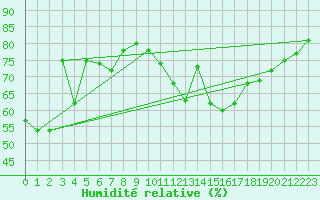 Courbe de l'humidit relative pour Ploumanac'h (22)