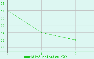Courbe de l'humidit relative pour Amstetten