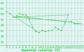 Courbe de l'humidit relative pour Paganella