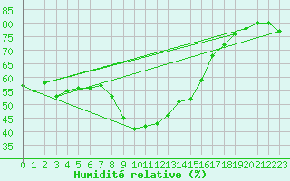 Courbe de l'humidit relative pour Katschberg