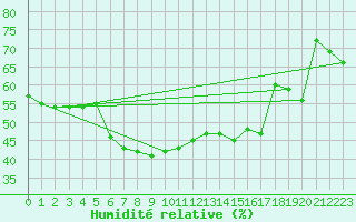 Courbe de l'humidit relative pour Bielsko-Biala