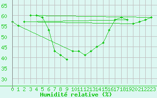 Courbe de l'humidit relative pour Montana