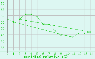 Courbe de l'humidit relative pour Doksany