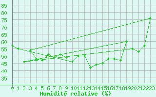 Courbe de l'humidit relative pour Ustka