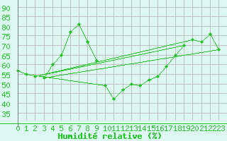 Courbe de l'humidit relative pour Porquerolles (83)