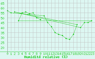 Courbe de l'humidit relative pour Lisbonne (Po)