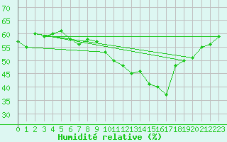 Courbe de l'humidit relative pour Malbosc (07)