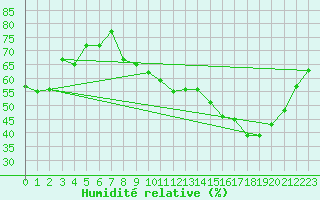 Courbe de l'humidit relative pour Paray-le-Monial - St-Yan (71)