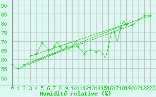 Courbe de l'humidit relative pour Bournemouth (UK)