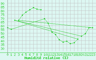 Courbe de l'humidit relative pour Chlons-en-Champagne (51)