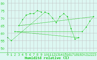 Courbe de l'humidit relative pour Fains-Veel (55)