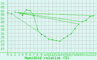 Courbe de l'humidit relative pour Zermatt